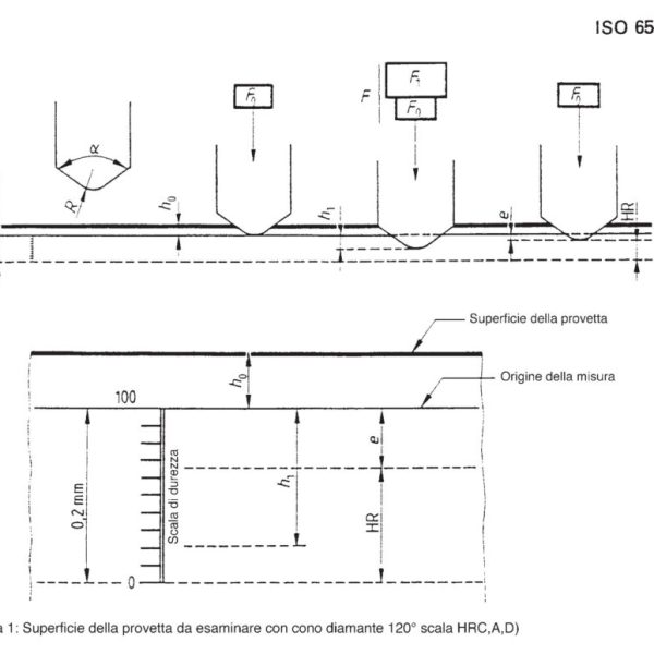 Diagram of hardness testing for materials using diamond indenter according to ISO 6508, with measurement annotations.
